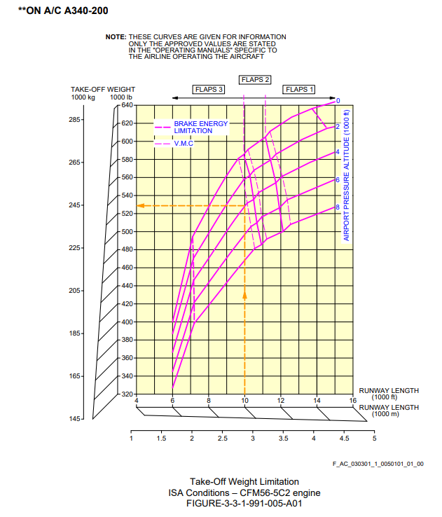 Airbus A340-200 take-off distance graph