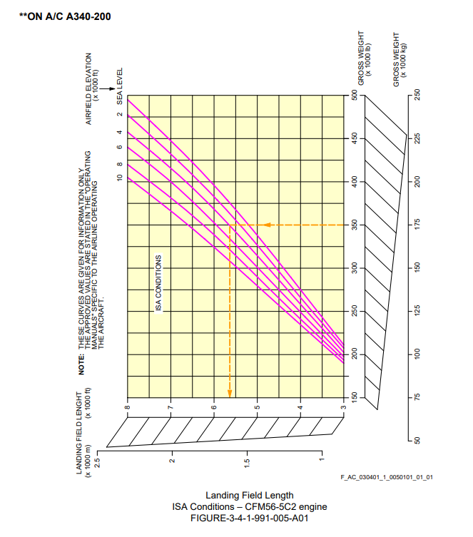 Airbus A340-200 landing distance graph