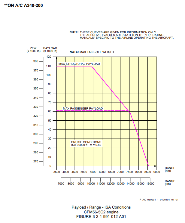 Airbus A340-200 payload-range diagram