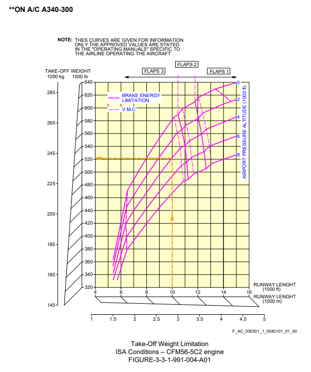 Airbus A340-300 take-off runway length diagram