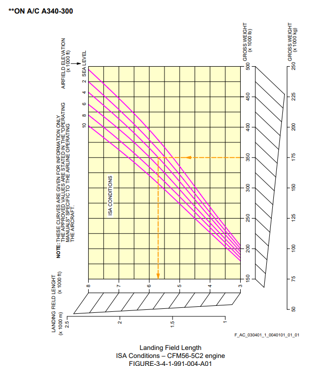 Airbus A340-300 landing runway length graph