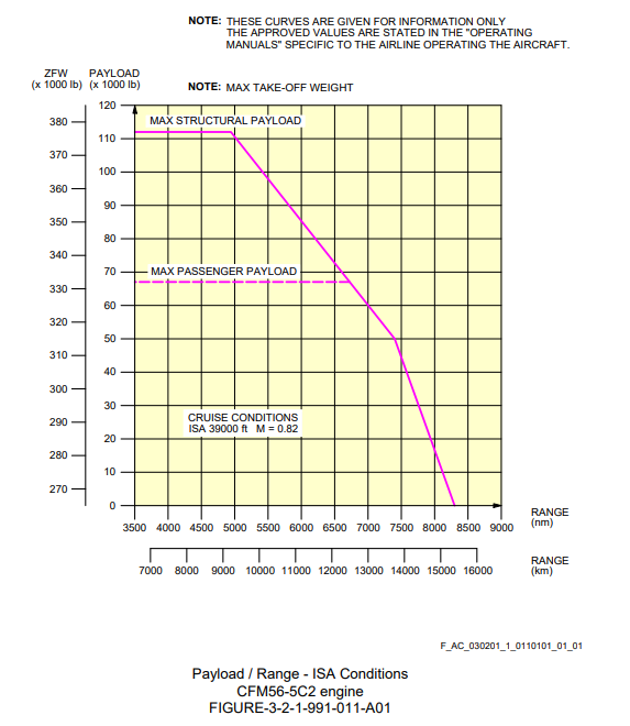 Airbus A340-300 payload/range diagram