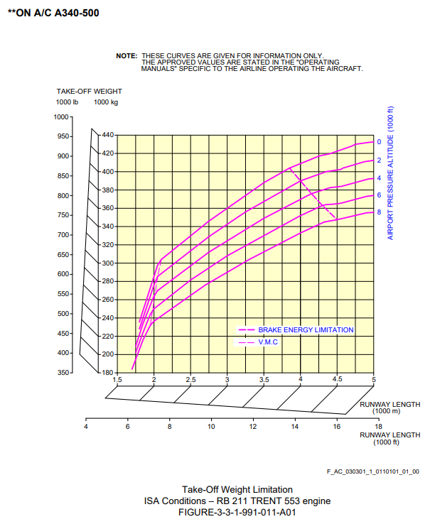 Airbus A340-500 take-off field length graph