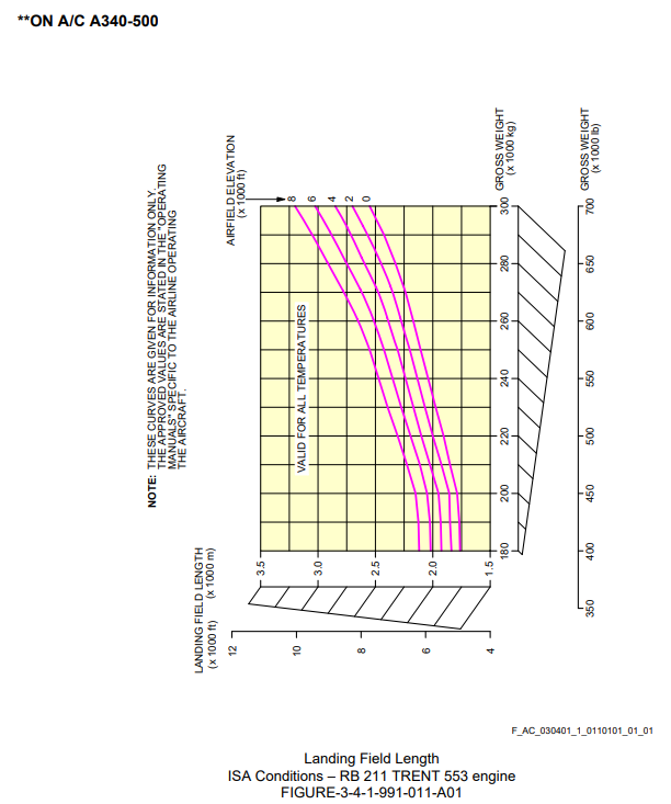 Airbus A340-500 landing field length graph