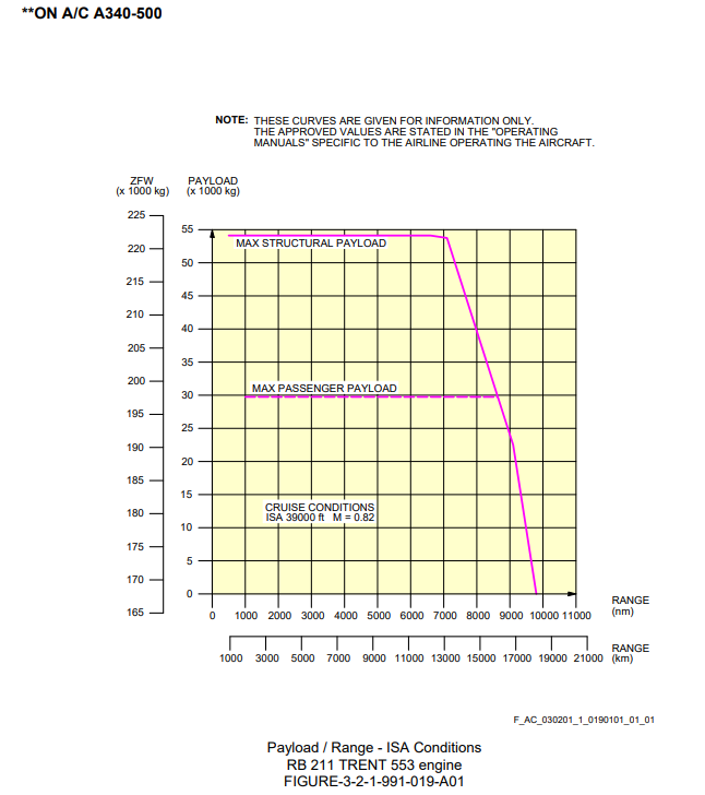 Airbus A340-500 payload/range diagram