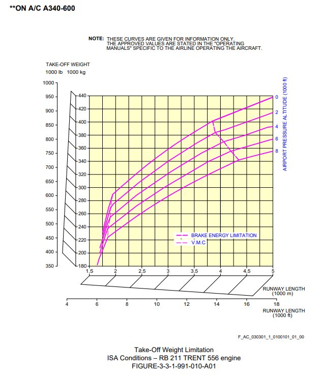 Airbus A340-600 take-off runway length graph