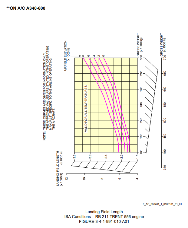 Airbus A340-600 landing field length graph