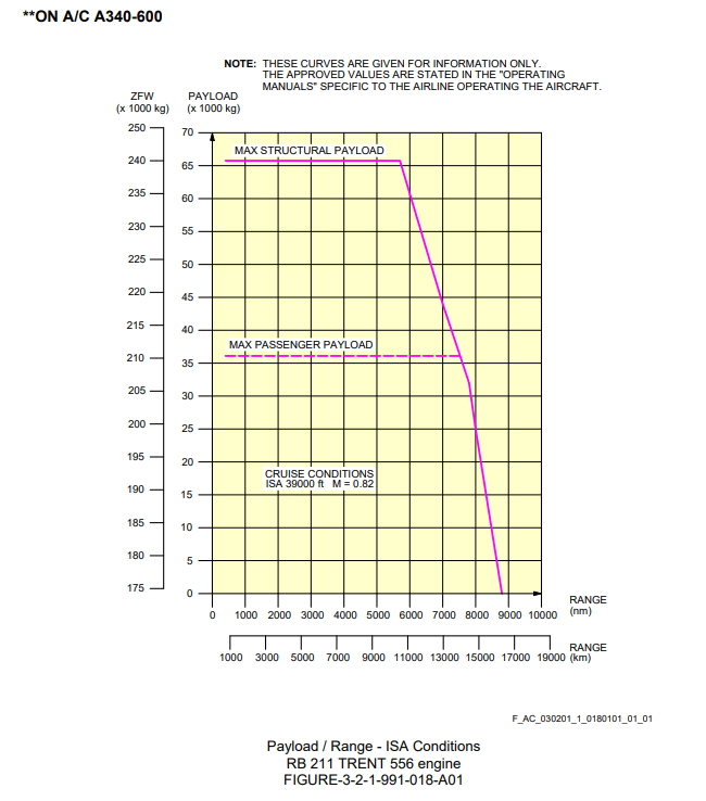 Airbus A340-600 payload-range diagram