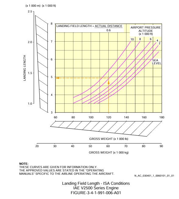 Airbus A320-200 landing field length graph