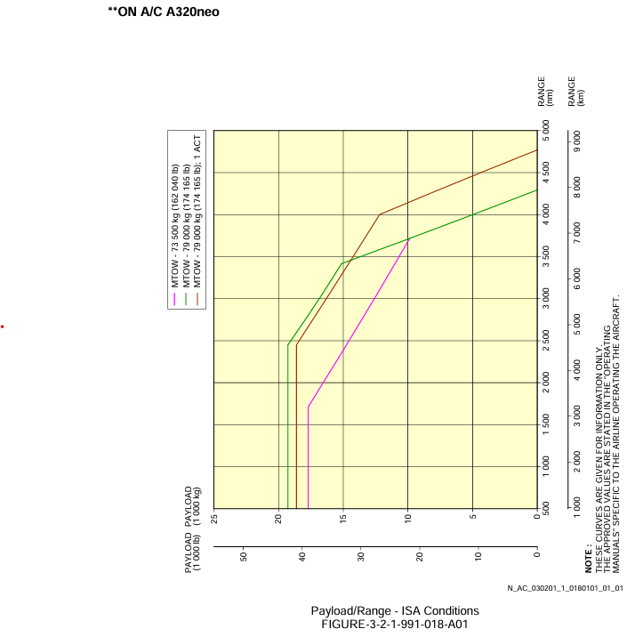 Airbus A320-200 payload/range diagram