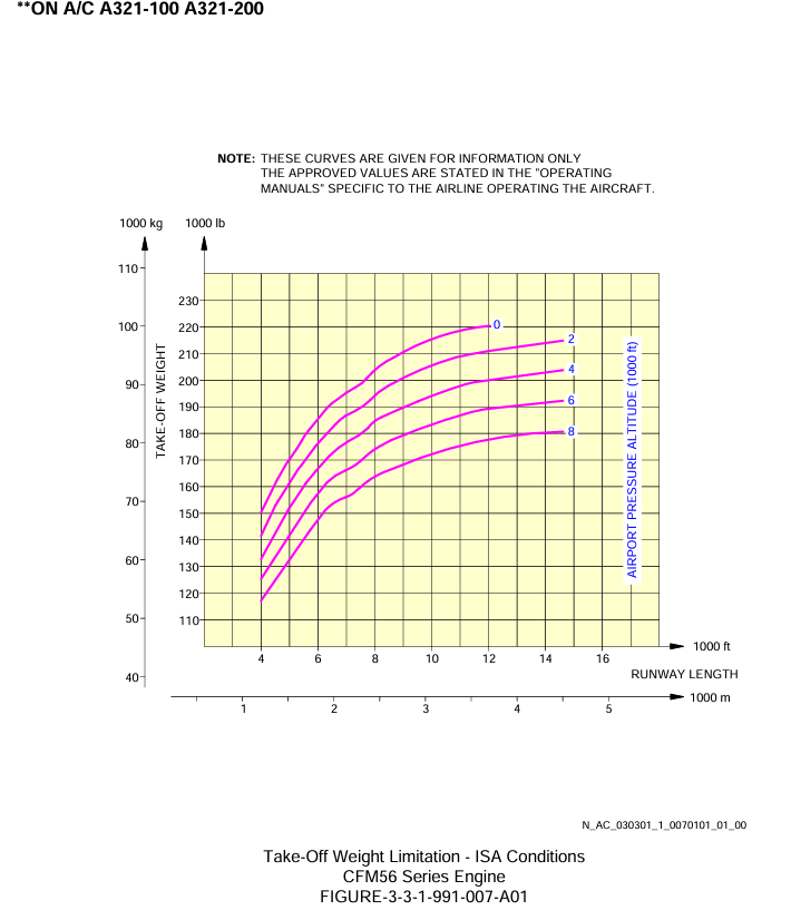 Airbus A321-100 take-off field length graph