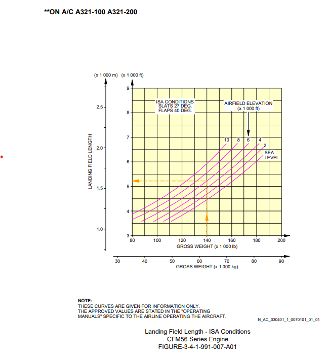 Airbus A321-100 landing field distance graph