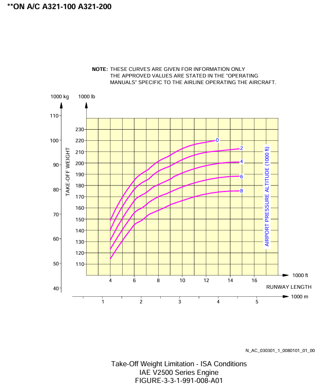Airbus A320-200 take-off weight limitations graph