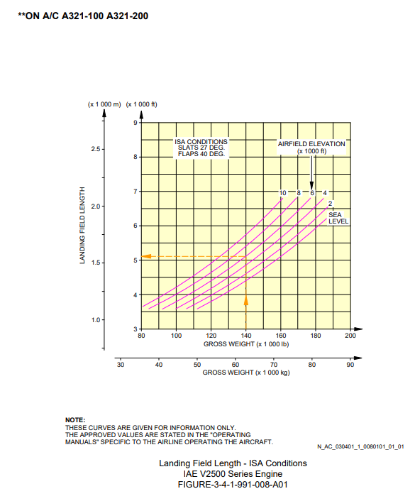 Airbus A320-200 landing field lenght graph