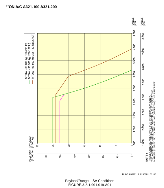 Airbus A320-200 payload/range diagram