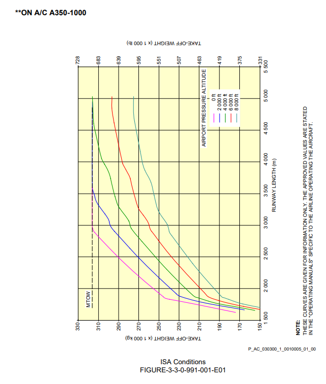 Airbus A350-1000 take-off field length graph