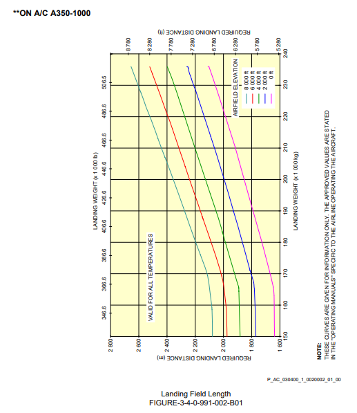 Airbus A350-1000 landing field length graph