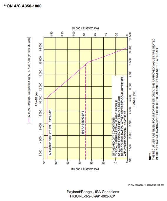 Airbus A350-1000 payload/range diagram