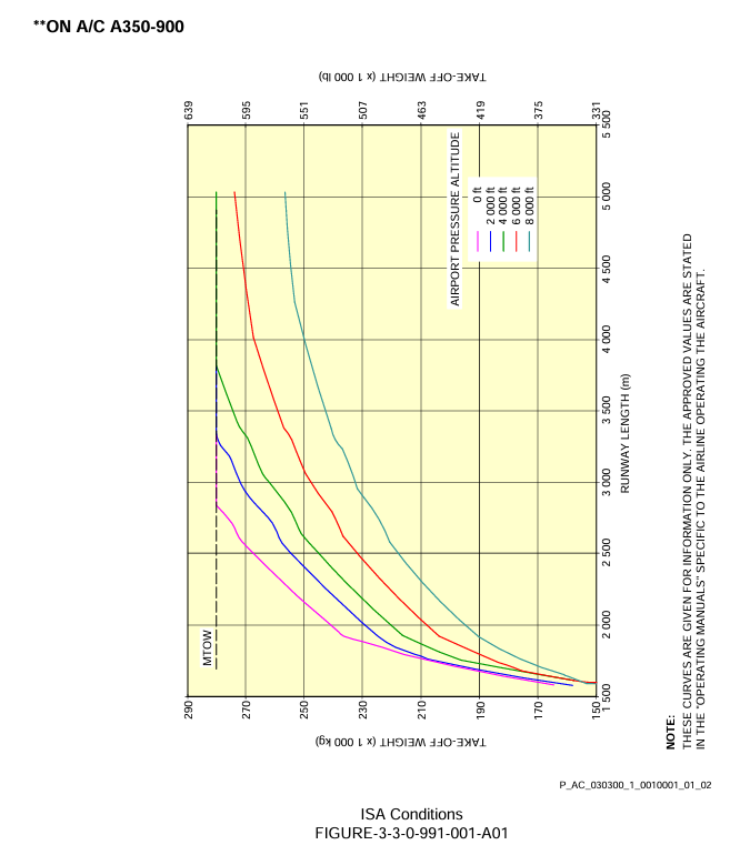 Airbus A350-900 take-off field length graph