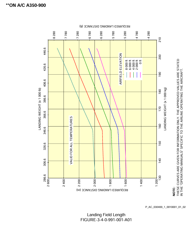 Airbus A350-900 landing field length graph