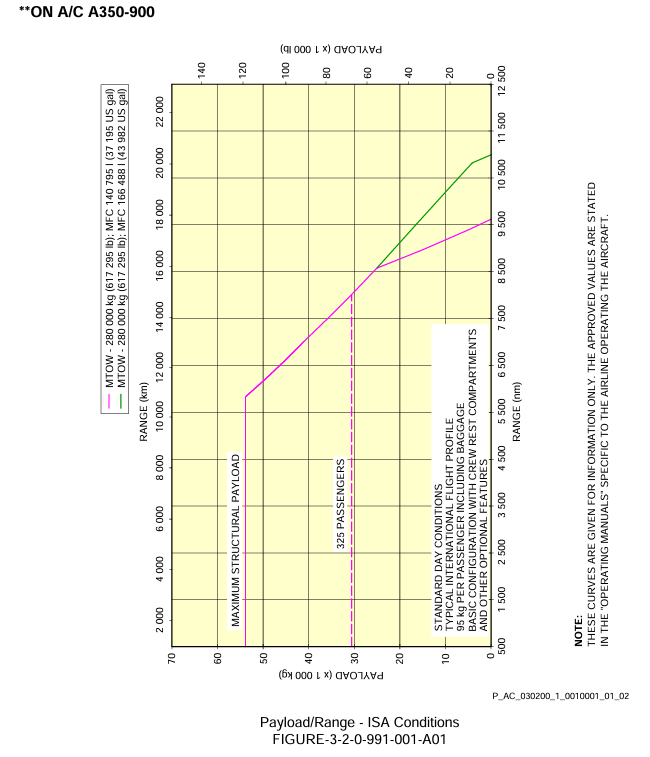 Airbus A350-900 payload-range diagram