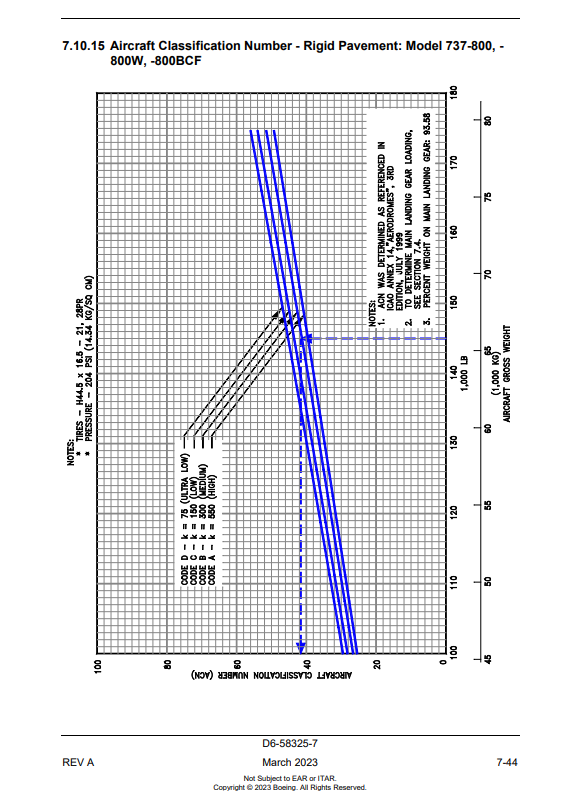 Boeing 737-800 Aircraft classification number ACN graph