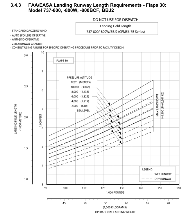 Boeing 737-800 landing runway requirements graph