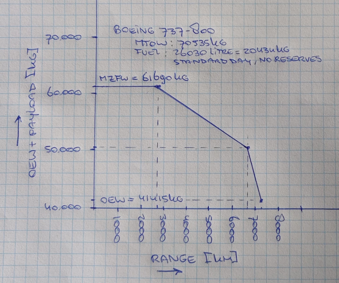 Boeing 737-800 payload/range diagram