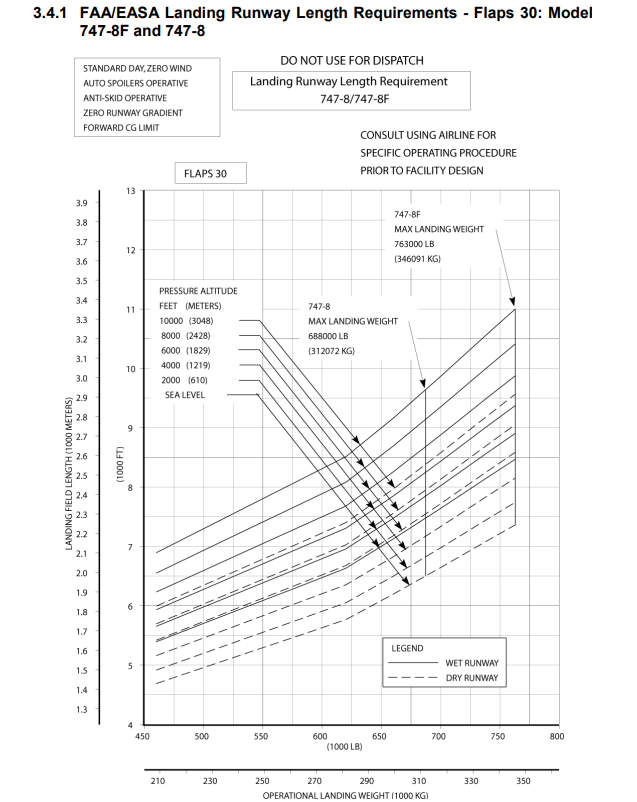 Boeing 747-8I landing field length graph