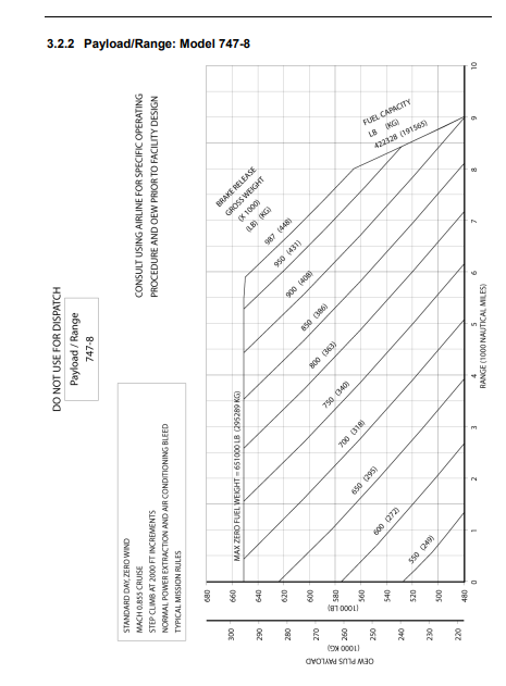 Boeing 747-8I payload-range diagram