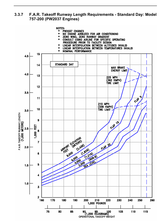 Boeing 757-200 FAR takeoff runway length graph | PW2037