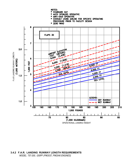 Boeing 757-200 PW2037 landing runway length graph