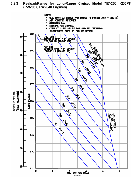 Boeing 757-200 PW2037 engines paylaod/range diagram