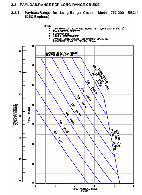 Boeing 757-200 RB211-535C engines payload/range diagram