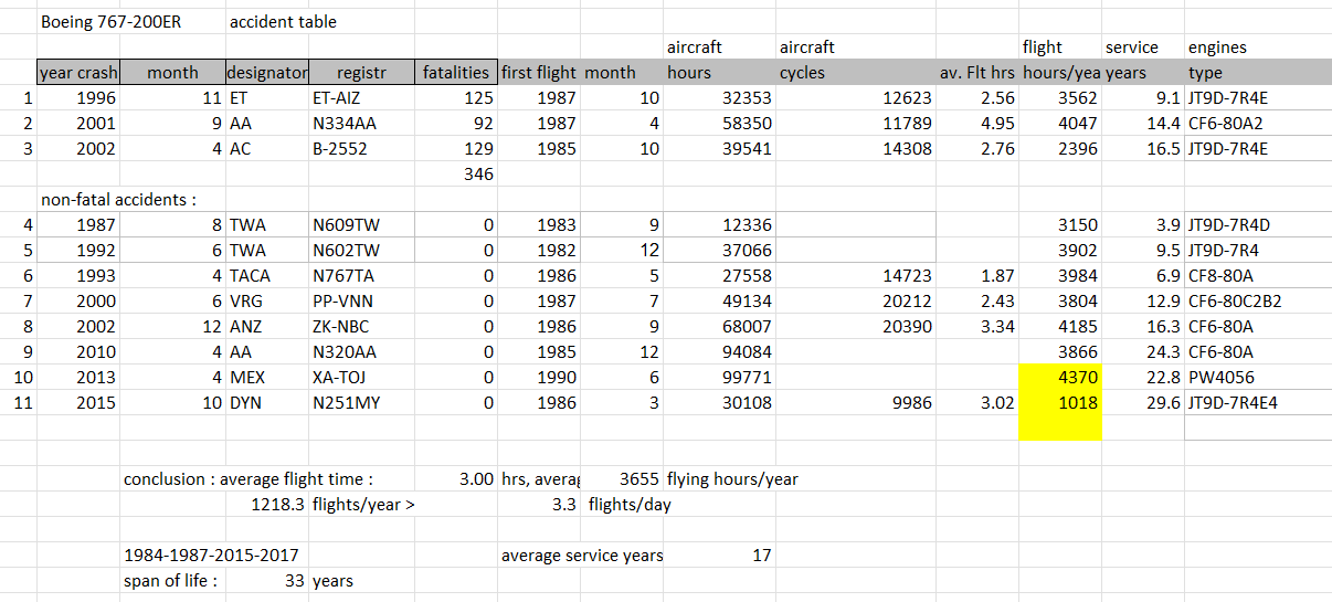 Boeing 767-200ER accident table