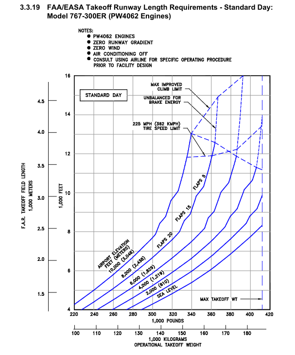 Boeing 767-300ER take-off field length graph