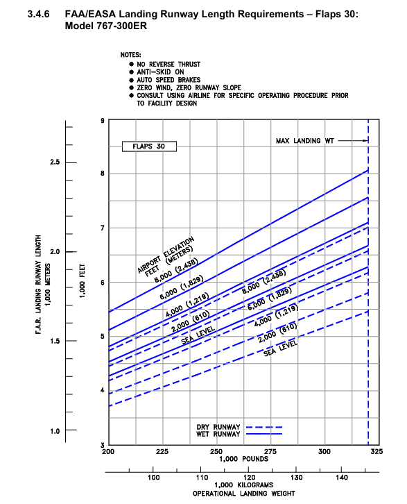 Boeing 767-300ER landing field length graph