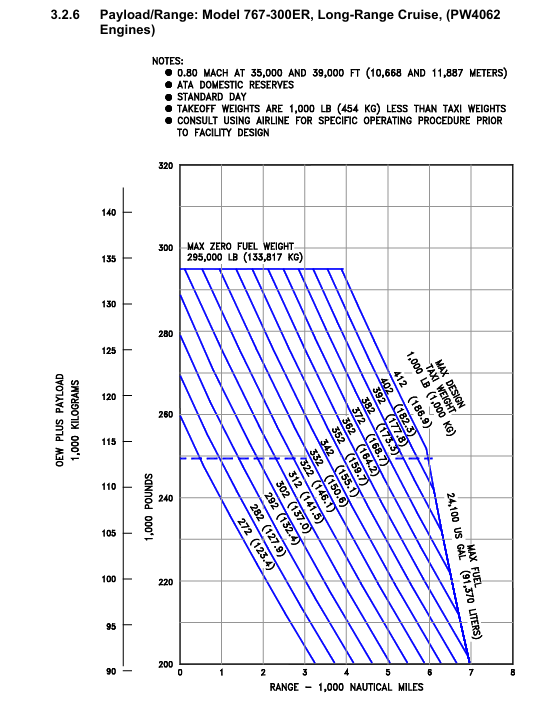 Boeing 767-300ER payload/range diagram