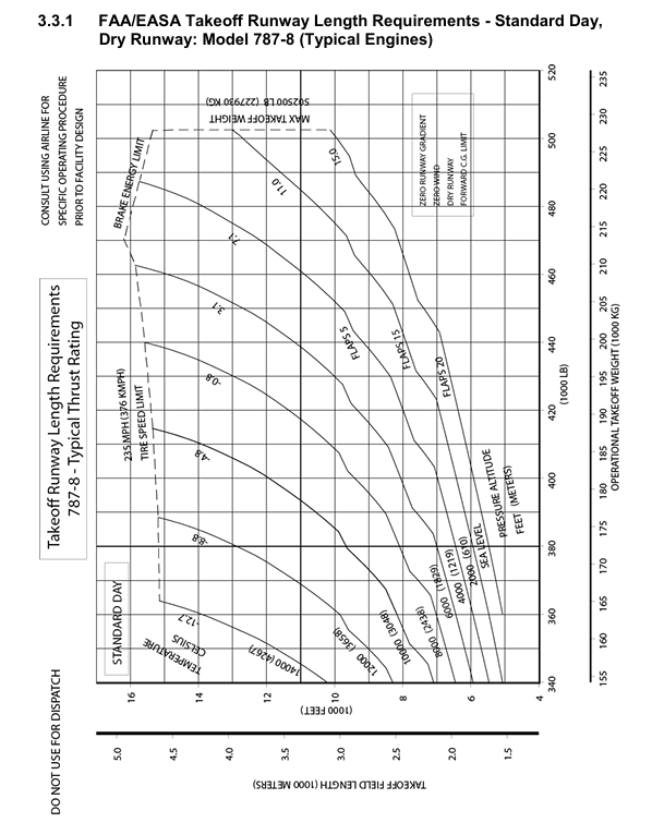 Boeing 787-8 take-off field length graph