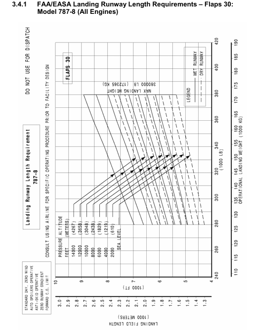 Boeing 787-8 landing field lenght graph