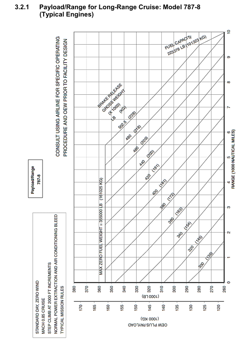 Boeing 787-8 payload-range diagram