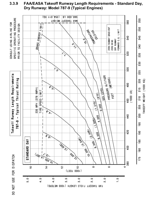 Boeing 787-9 take-off runway length graph