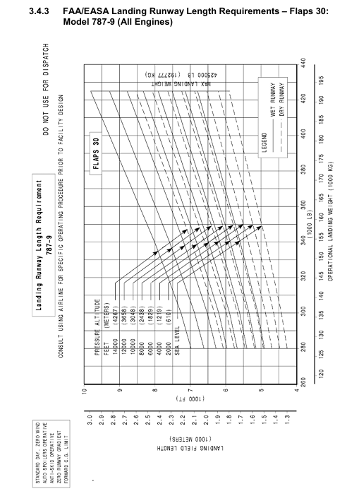 Boeing 787-9 landing runway length graph