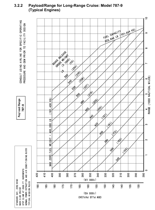 Boeing 787-9 payload-range diagram