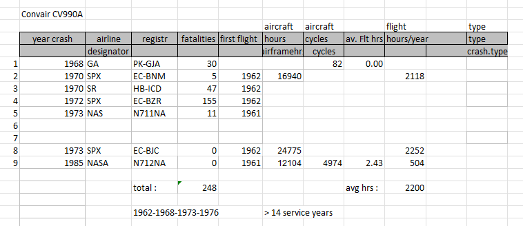 Convair CV990A fatal accidents table