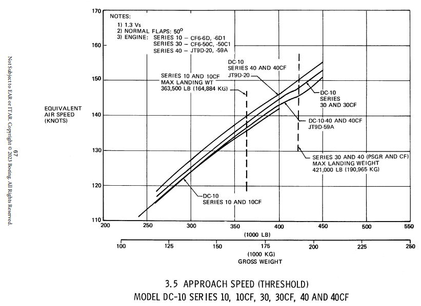 McDonnel Douglas DC-10-40 approach speed graph