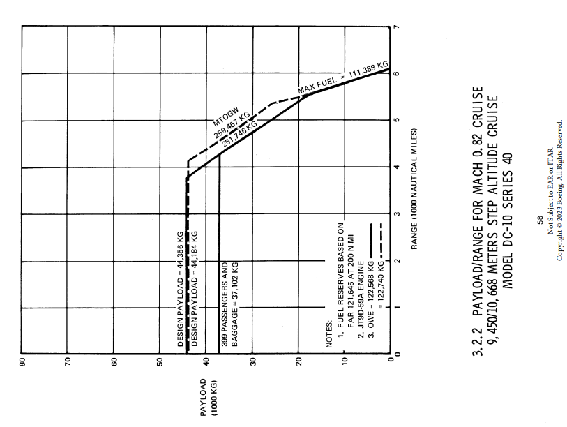 McDonnel Douglas DC-10-40 payload/range graph