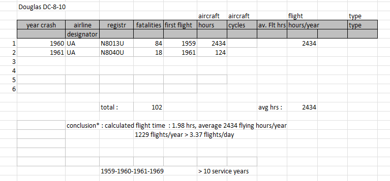 Douglas DC-8-10 fatal accidents table