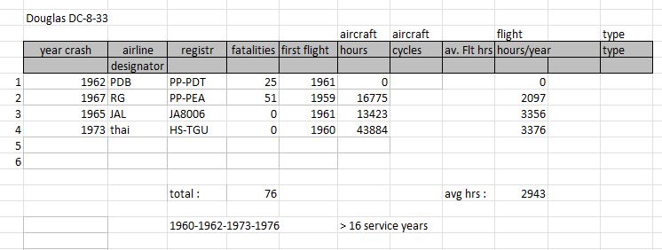 Douglas DC-8-33 fatal accidents table