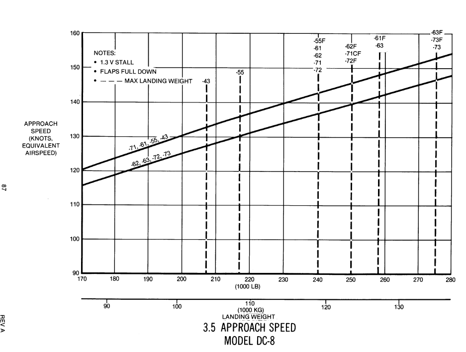 DC-8-43 approach speed diagram